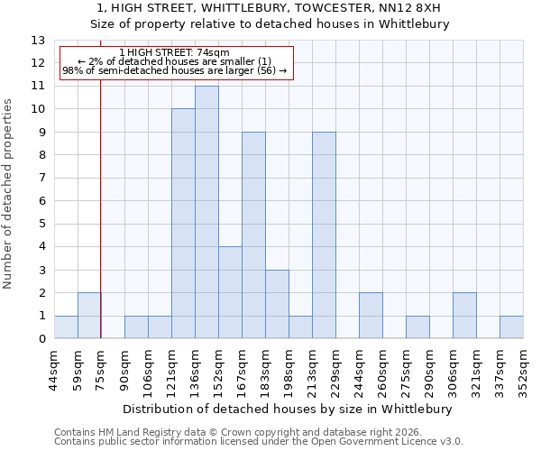 1, HIGH STREET, WHITTLEBURY, TOWCESTER, NN12 8XH: Size of property relative to detached houses in Whittlebury