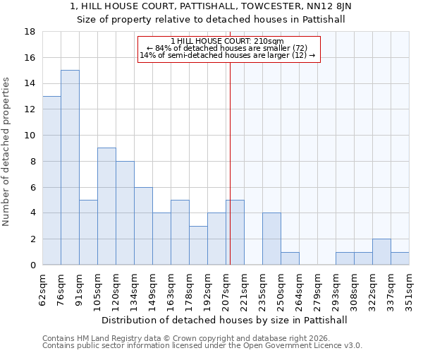1, HILL HOUSE COURT, PATTISHALL, TOWCESTER, NN12 8JN: Size of property relative to detached houses in Pattishall