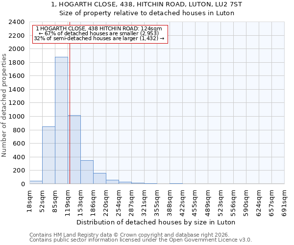 1, HOGARTH CLOSE, 438, HITCHIN ROAD, LUTON, LU2 7ST: Size of property relative to detached houses in Luton