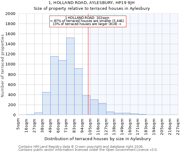 1, HOLLAND ROAD, AYLESBURY, HP19 9JH: Size of property relative to terraced houses in Aylesbury