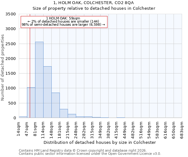 1, HOLM OAK, COLCHESTER, CO2 8QA: Size of property relative to detached houses in Colchester