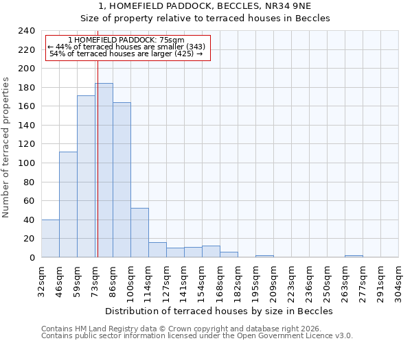 1, HOMEFIELD PADDOCK, BECCLES, NR34 9NE: Size of property relative to terraced houses in Beccles
