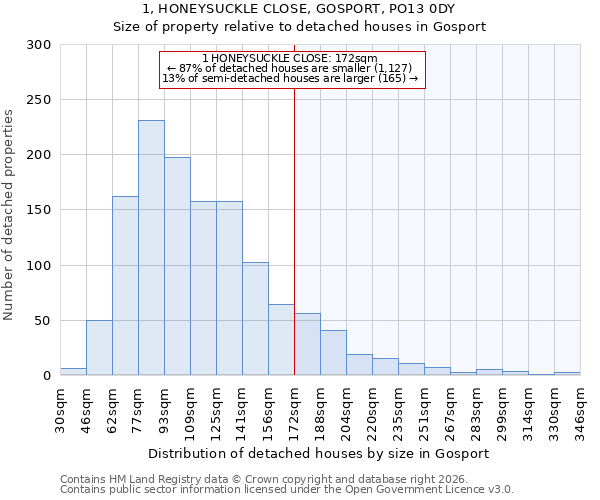 1, HONEYSUCKLE CLOSE, GOSPORT, PO13 0DY: Size of property relative to detached houses in Gosport