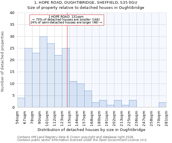 1, HOPE ROAD, OUGHTIBRIDGE, SHEFFIELD, S35 0GU: Size of property relative to detached houses in Oughtibridge