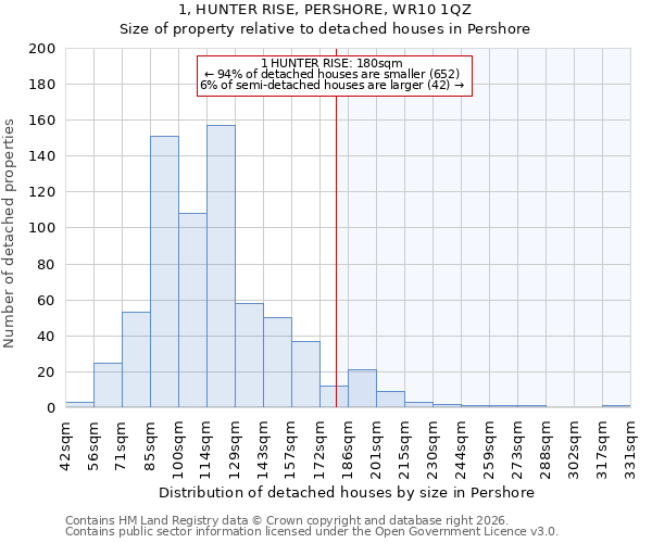 1, HUNTER RISE, PERSHORE, WR10 1QZ: Size of property relative to detached houses in Pershore