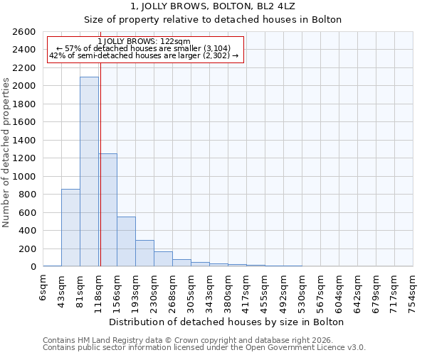 1, JOLLY BROWS, BOLTON, BL2 4LZ: Size of property relative to detached houses in Bolton