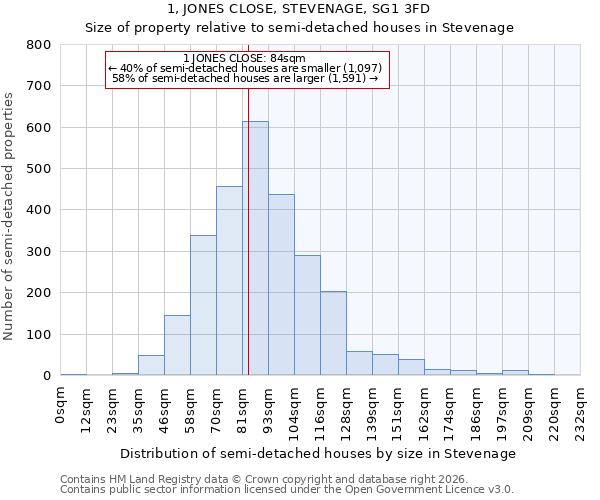 1, JONES CLOSE, STEVENAGE, SG1 3FD: Size of property relative to semi-detached houses in Stevenage