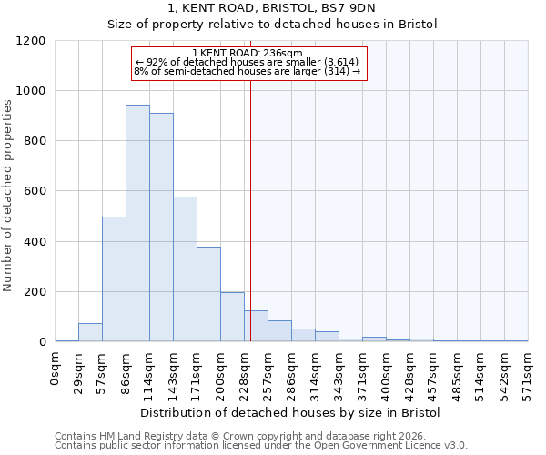 1, KENT ROAD, BRISTOL, BS7 9DN: Size of property relative to detached houses in Bristol
