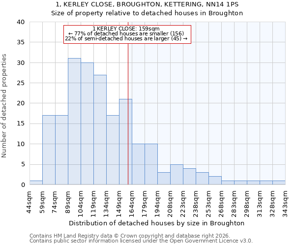 1, KERLEY CLOSE, BROUGHTON, KETTERING, NN14 1PS: Size of property relative to detached houses in Broughton
