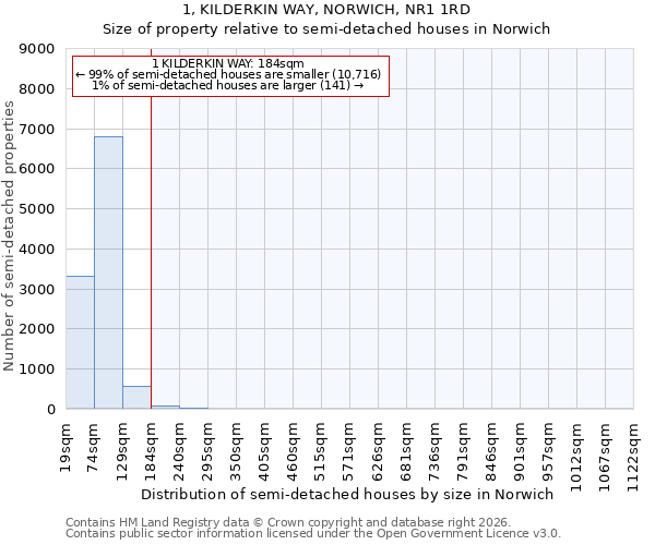 1, KILDERKIN WAY, NORWICH, NR1 1RD: Size of property relative to semi-detached houses in Norwich