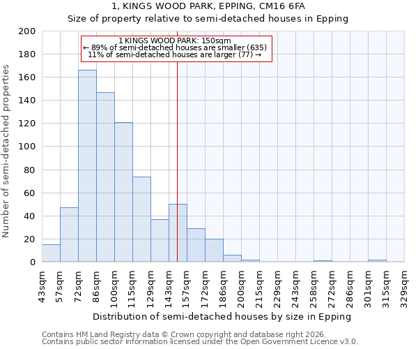 1, KINGS WOOD PARK, EPPING, CM16 6FA: Size of property relative to semi-detached houses in Epping