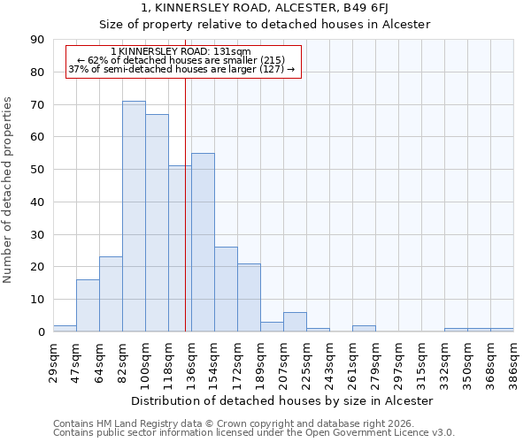 1, KINNERSLEY ROAD, ALCESTER, B49 6FJ: Size of property relative to detached houses in Alcester
