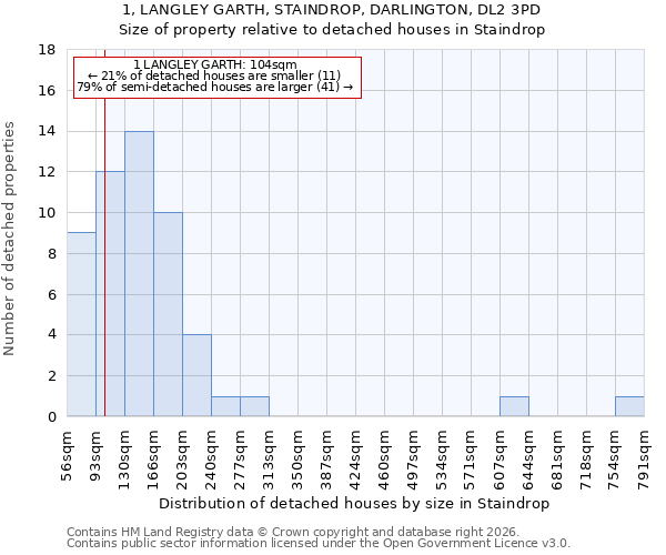 1, LANGLEY GARTH, STAINDROP, DARLINGTON, DL2 3PD: Size of property relative to detached houses in Staindrop