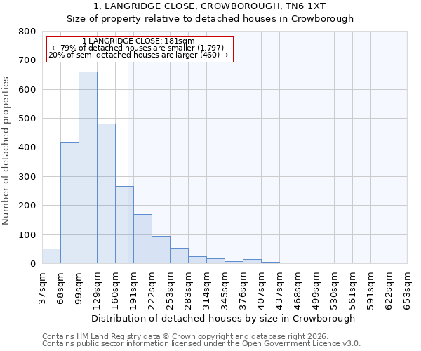 1, LANGRIDGE CLOSE, CROWBOROUGH, TN6 1XT: Size of property relative to detached houses in Crowborough