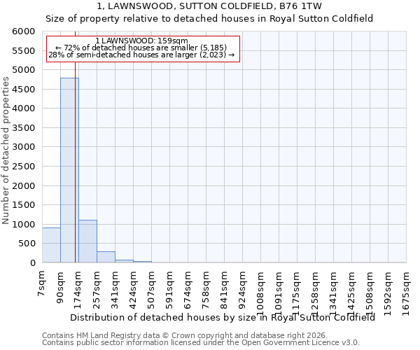 1, LAWNSWOOD, SUTTON COLDFIELD, B76 1TW: Size of property relative to detached houses in Royal Sutton Coldfield