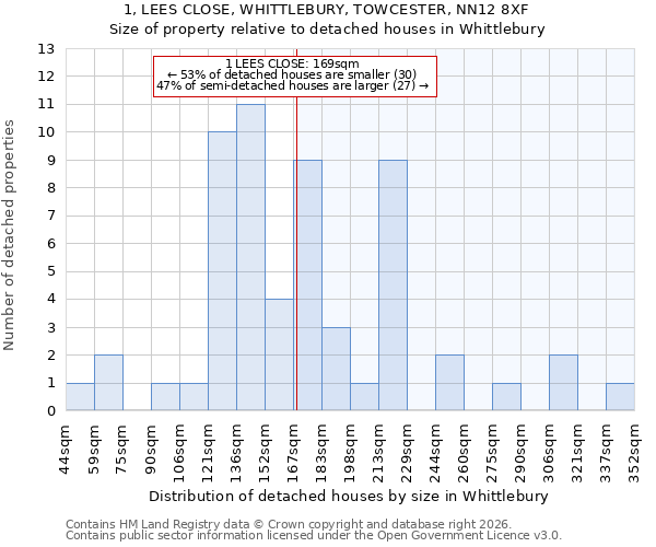 1, LEES CLOSE, WHITTLEBURY, TOWCESTER, NN12 8XF: Size of property relative to detached houses in Whittlebury