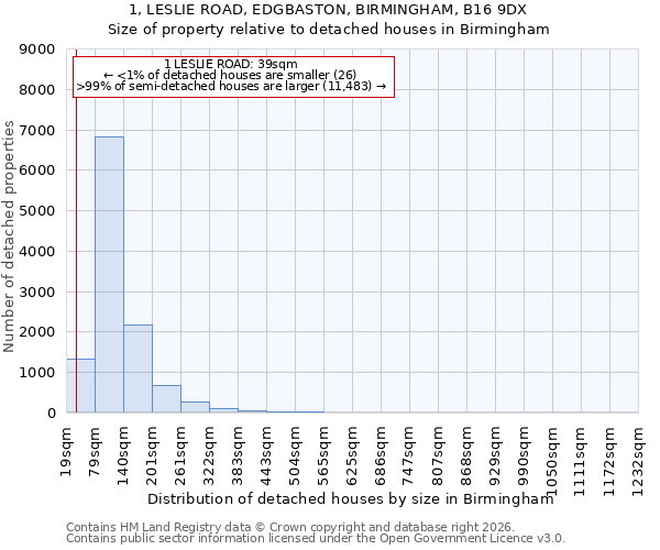 1, LESLIE ROAD, EDGBASTON, BIRMINGHAM, B16 9DX: Size of property relative to detached houses in Birmingham