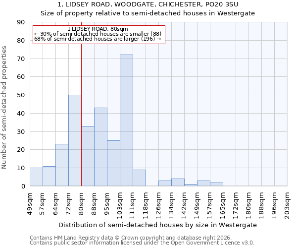 1, LIDSEY ROAD, WOODGATE, CHICHESTER, PO20 3SU: Size of property relative to semi-detached houses in Westergate