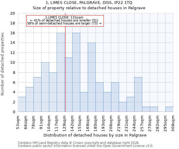 1, LIMES CLOSE, PALGRAVE, DISS, IP22 1TQ: Size of property relative to detached houses in Palgrave