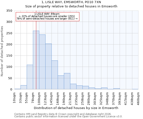 1, LISLE WAY, EMSWORTH, PO10 7XN: Size of property relative to detached houses in Emsworth