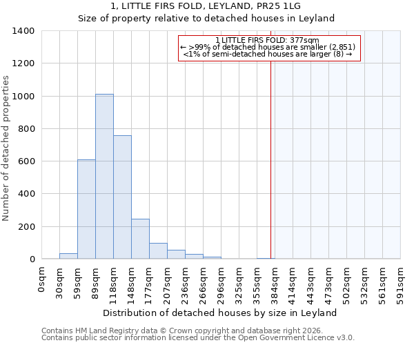 1, LITTLE FIRS FOLD, LEYLAND, PR25 1LG: Size of property relative to detached houses in Leyland