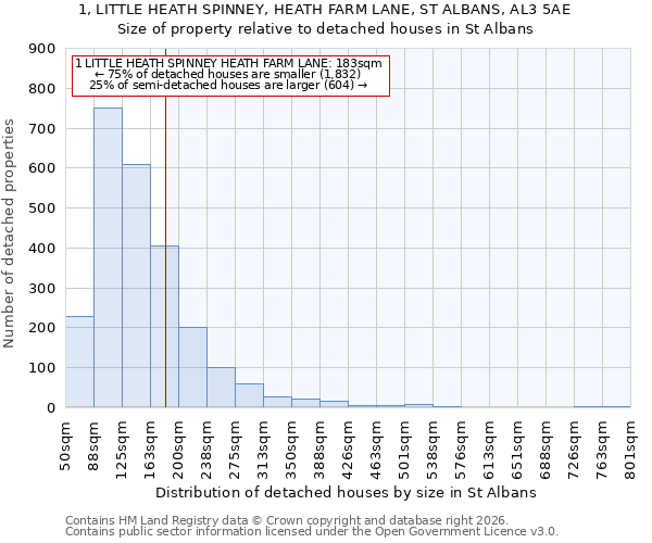 1, LITTLE HEATH SPINNEY, HEATH FARM LANE, ST ALBANS, AL3 5AE: Size of property relative to detached houses in St Albans