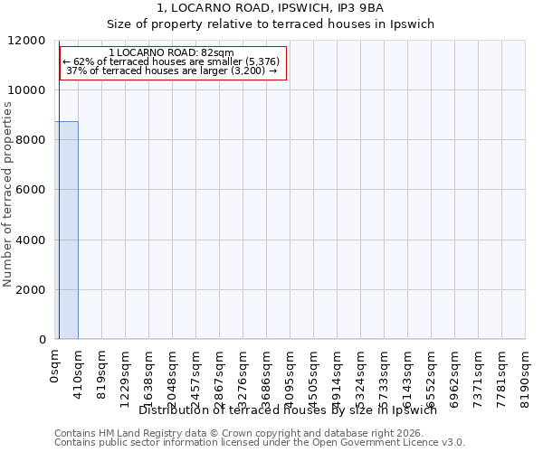 1, LOCARNO ROAD, IPSWICH, IP3 9BA: Size of property relative to terraced houses in Ipswich