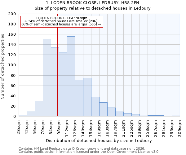 1, LODEN BROOK CLOSE, LEDBURY, HR8 2FN: Size of property relative to detached houses in Ledbury