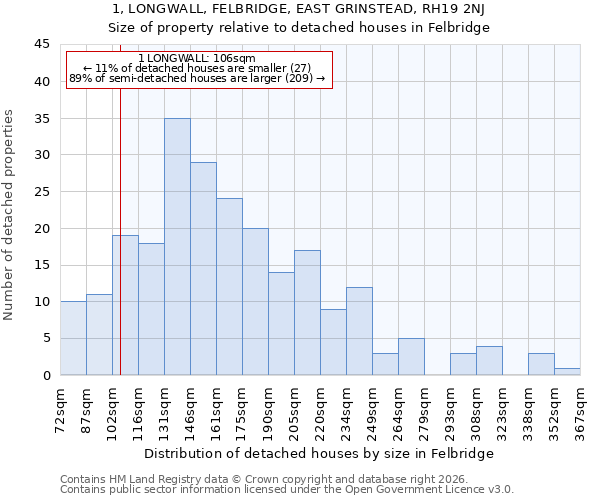 1, LONGWALL, FELBRIDGE, EAST GRINSTEAD, RH19 2NJ: Size of property relative to detached houses in Felbridge