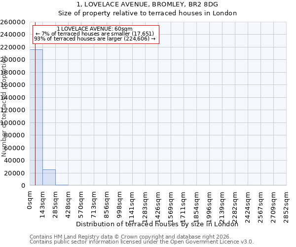 1, LOVELACE AVENUE, BROMLEY, BR2 8DG: Size of property relative to terraced houses in London