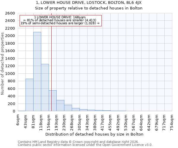 1, LOWER HOUSE DRIVE, LOSTOCK, BOLTON, BL6 4JX: Size of property relative to detached houses in Bolton
