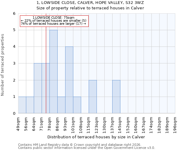 1, LOWSIDE CLOSE, CALVER, HOPE VALLEY, S32 3WZ: Size of property relative to terraced houses in Calver
