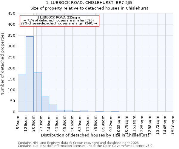 1, LUBBOCK ROAD, CHISLEHURST, BR7 5JG: Size of property relative to detached houses in Chislehurst