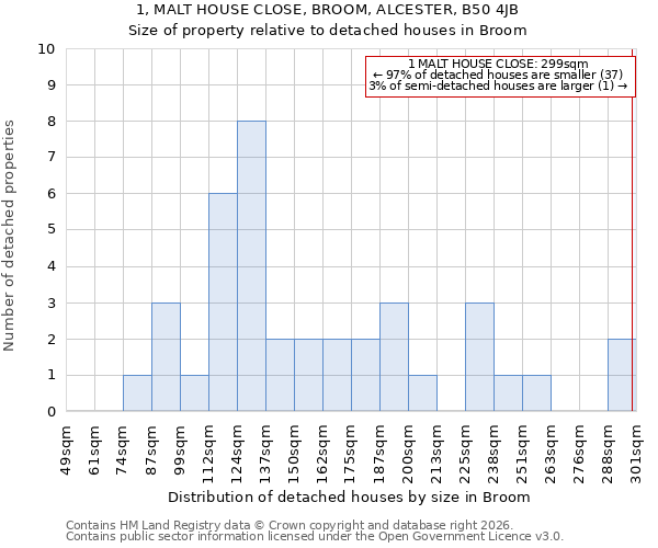 1, MALT HOUSE CLOSE, BROOM, ALCESTER, B50 4JB: Size of property relative to detached houses in Broom