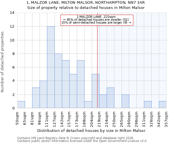 1, MALZOR LANE, MILTON MALSOR, NORTHAMPTON, NN7 3AR: Size of property relative to detached houses in Milton Malsor