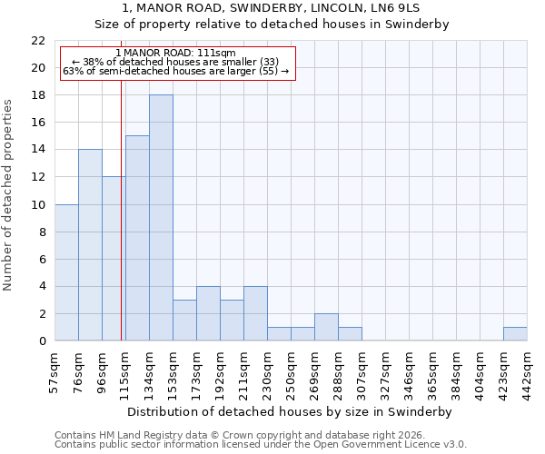1, MANOR ROAD, SWINDERBY, LINCOLN, LN6 9LS: Size of property relative to detached houses in Swinderby