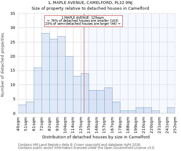 1, MAPLE AVENUE, CAMELFORD, PL32 9NJ: Size of property relative to detached houses in Camelford
