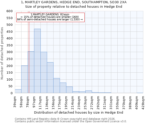 1, MARTLEY GARDENS, HEDGE END, SOUTHAMPTON, SO30 2XA: Size of property relative to detached houses in Hedge End