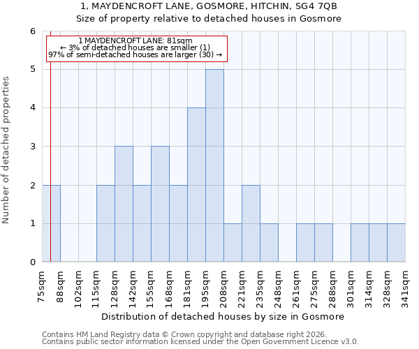 1, MAYDENCROFT LANE, GOSMORE, HITCHIN, SG4 7QB: Size of property relative to detached houses in Gosmore