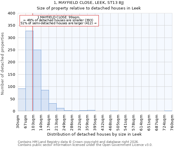 1, MAYFIELD CLOSE, LEEK, ST13 8JJ: Size of property relative to detached houses in Leek