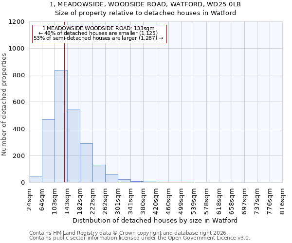 1, MEADOWSIDE, WOODSIDE ROAD, WATFORD, WD25 0LB: Size of property relative to detached houses in Watford