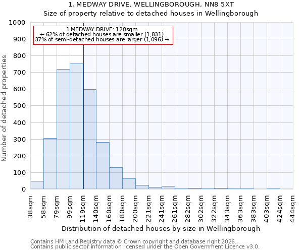 1, MEDWAY DRIVE, WELLINGBOROUGH, NN8 5XT: Size of property relative to detached houses in Wellingborough