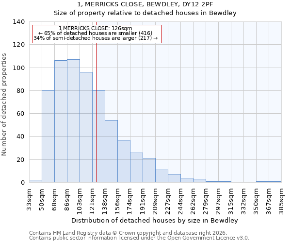 1, MERRICKS CLOSE, BEWDLEY, DY12 2PF: Size of property relative to detached houses in Bewdley