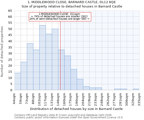 1, MIDDLEWOOD CLOSE, BARNARD CASTLE, DL12 8QE: Size of property relative to detached houses in Barnard Castle