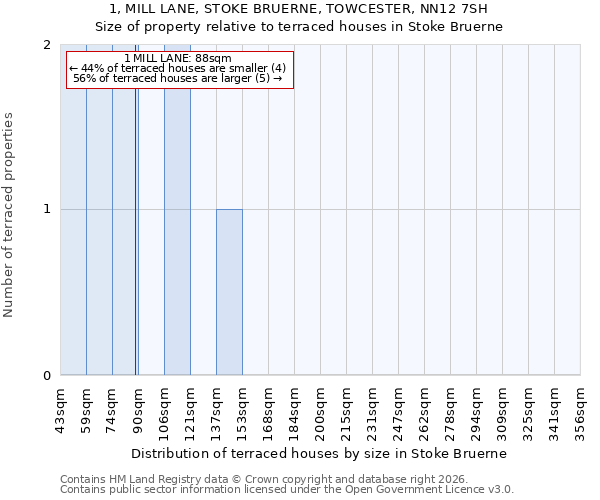 1, MILL LANE, STOKE BRUERNE, TOWCESTER, NN12 7SH: Size of property relative to terraced houses in Stoke Bruerne