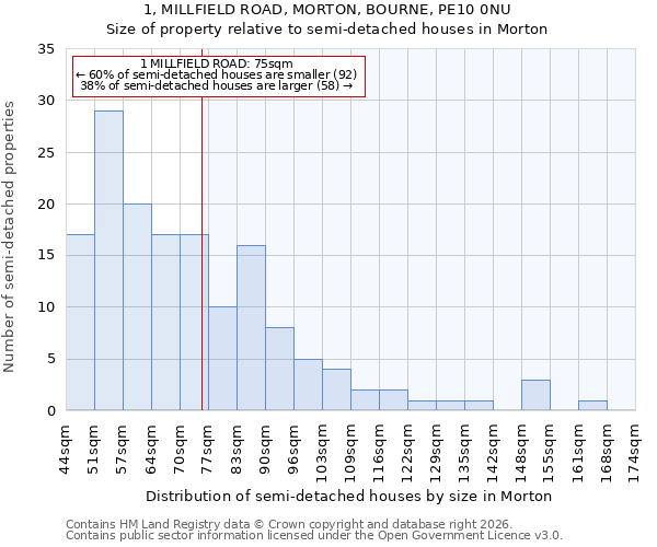 1, MILLFIELD ROAD, MORTON, BOURNE, PE10 0NU: Size of property relative to semi-detached houses in Morton
