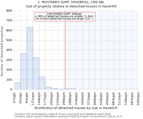 1, MUSTARDS GAPP, HAVERHILL, CB9 0BL: Size of property relative to detached houses in Haverhill