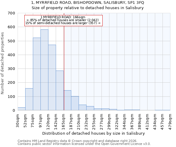 1, MYRRFIELD ROAD, BISHOPDOWN, SALISBURY, SP1 3FQ: Size of property relative to detached houses in Salisbury