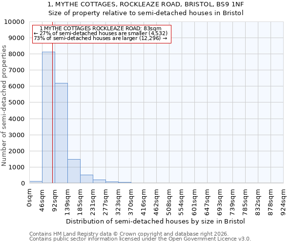 1, MYTHE COTTAGES, ROCKLEAZE ROAD, BRISTOL, BS9 1NF: Size of property relative to semi-detached houses in Bristol