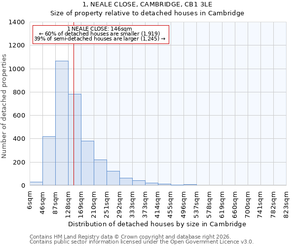 1, NEALE CLOSE, CAMBRIDGE, CB1 3LE: Size of property relative to detached houses in Cambridge